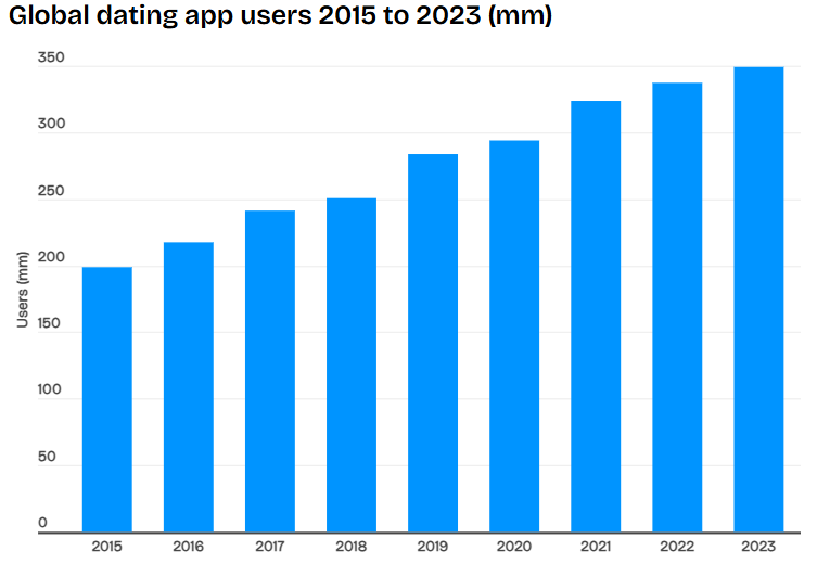 Global Dating App users from 2015–2023