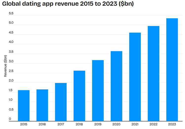 Global dating app revenue from the year 2015–2023 ($billions)