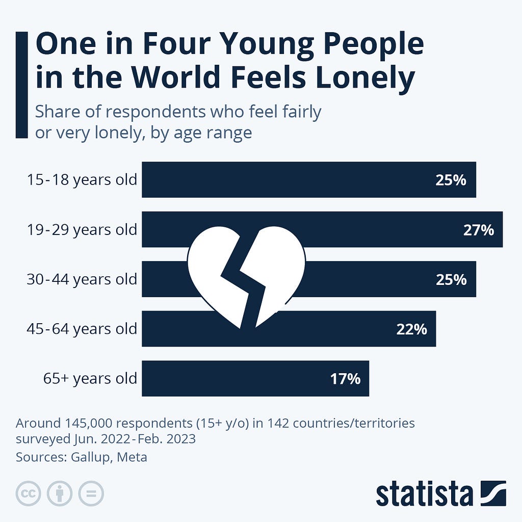 Around 145,000 survey respondents all over the world