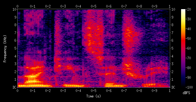 A spectrogram visualizes the frequencies present in a song over time.